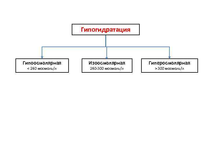 Гипогидратация Гипоосмолярная < 280 мосмоль/л Изоосмолярная 280 -300 мосмоль/л Гиперосмолярная > 300 мосмоль/л 