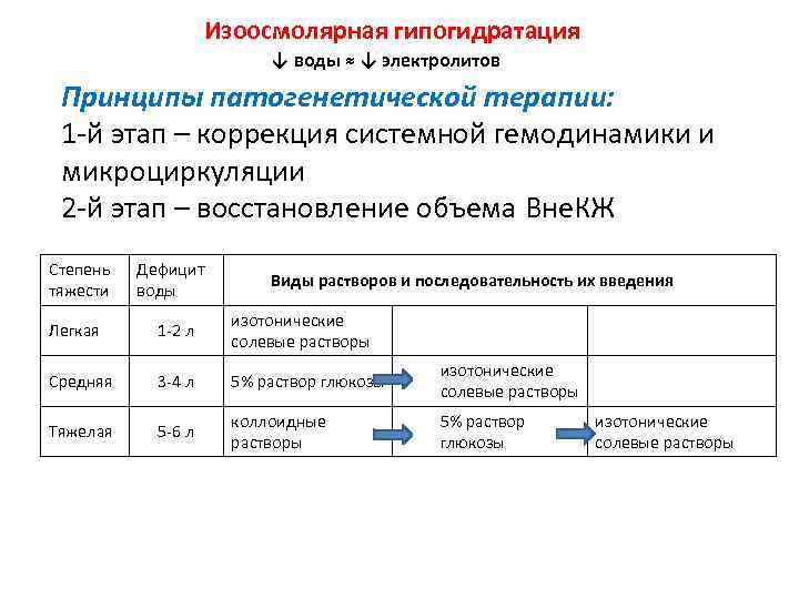 Гипогидратация