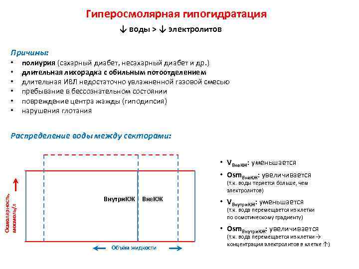 Гиперосмолярная гипогидратация ↓ воды > ↓ электролитов Причины: • • • полиурия (сахарный диабет,