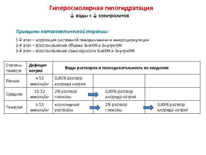 Гиперосмолярная гипогидратация ↓ воды < ↓ электролитов Принципы патогенетической терапии: 1 -й этап –