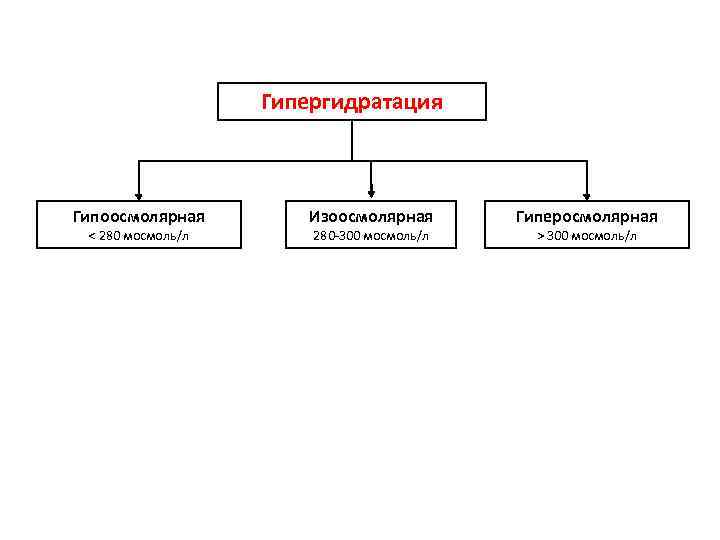 Гипергидратация Гипоосмолярная < 280 мосмоль/л Изоосмолярная 280 -300 мосмоль/л Гиперосмолярная > 300 мосмоль/л 