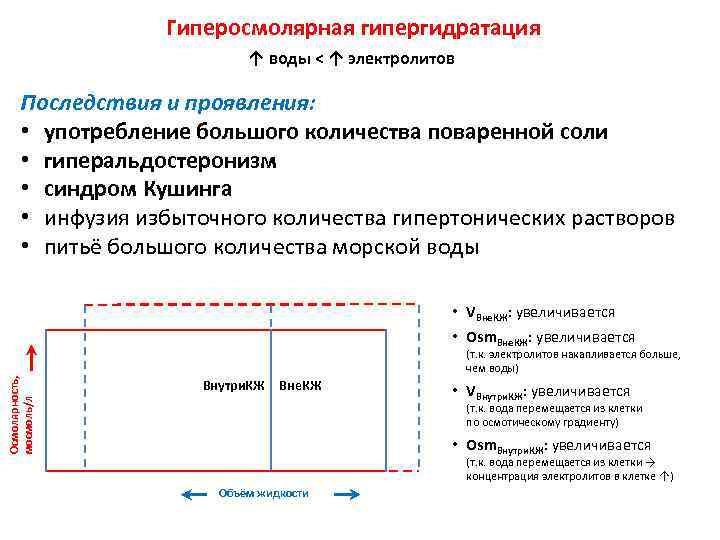 Схема развития гипергидратации