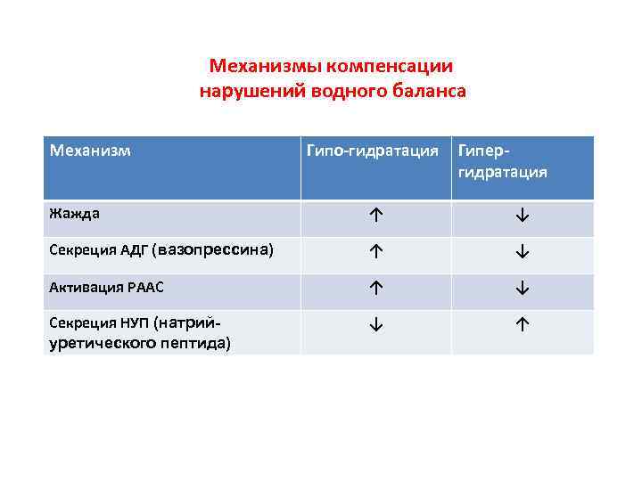 Механизмы компенсации нарушений водного баланса Механизм Гипо-гидратация Гипергидратация Жажда ↑ ↓ Секреция АДГ (вазопрессина)