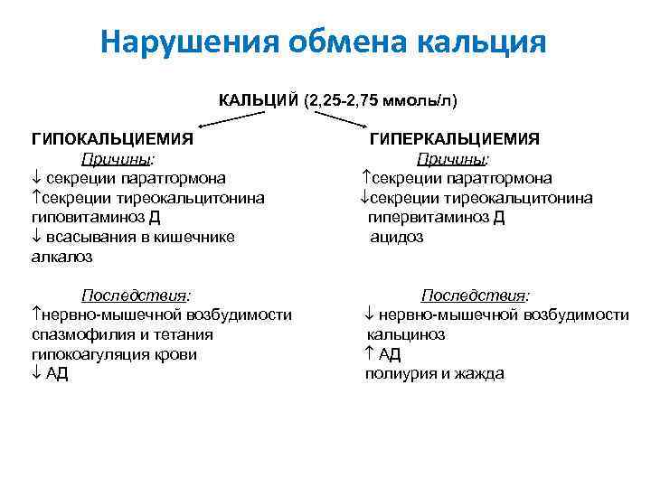 Нарушения обмена кальция КАЛЬЦИЙ (2, 25 -2, 75 ммоль/л) ГИПОКАЛЬЦИЕМИЯ Причины: секреции паратгормона секреции