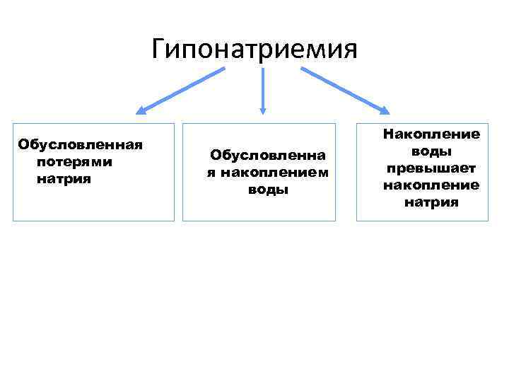 Гипонатриемия Обусловленная потерями натрия Обусловленна я накоплением воды Накопление воды превышает накопление натрия 