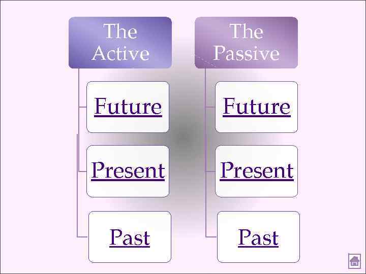 The Active The Passive Future Present Past 
