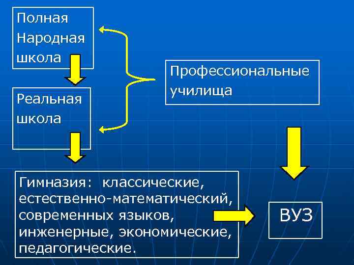 Полная Народная школа Реальная школа Профессиональные училища Гимназия: классические, естественно-математический, современных языков, инженерные, экономические,