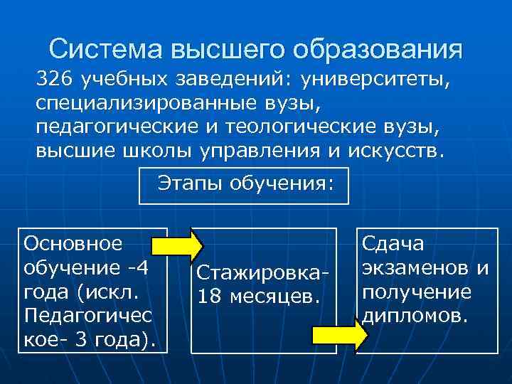 Система высшего образования 326 учебных заведений: университеты, специализированные вузы, педагогические и теологические вузы, высшие