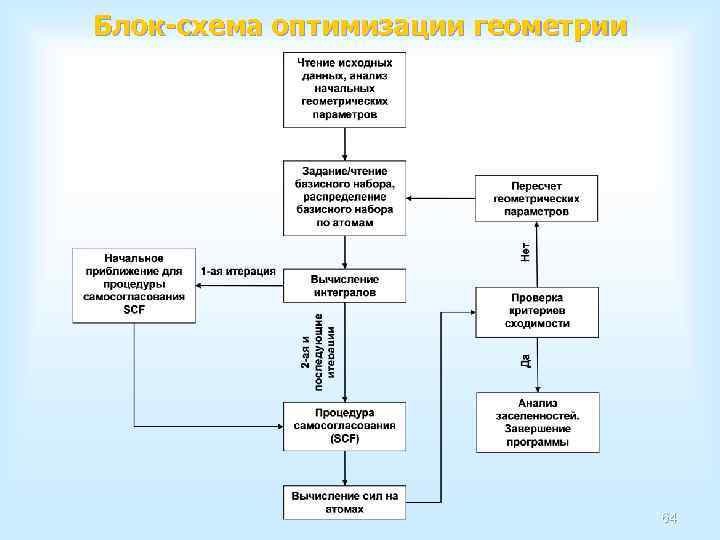 Блок-схема оптимизации геометрии 64 