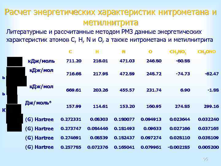 Расчет энергетических характеристик нитрометана и метилнитрита Литературные и рассчитанные методом PM 3 данные энергетических