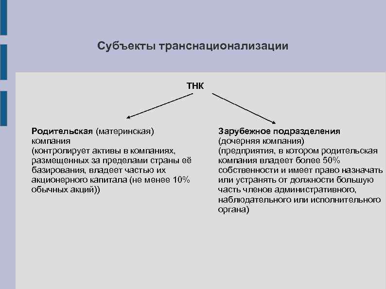 Субъекты транснационализации ТНК Родительская (материнская) компания (контролирует активы в компаниях, размещенных за пределами страны