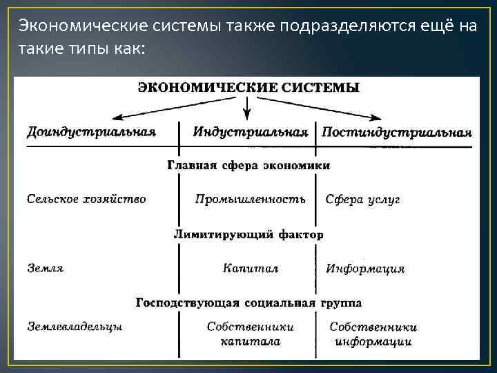 Экономические системы также подразделяются ещё на такие типы как: 