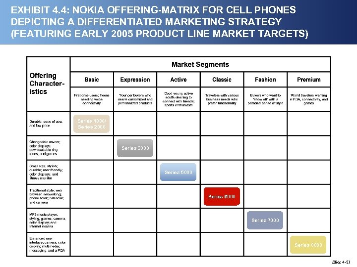EXHIBIT 4. 4: NOKIA OFFERING-MATRIX FOR CELL PHONES DEPICTING A DIFFERENTIATED MARKETING STRATEGY (FEATURING