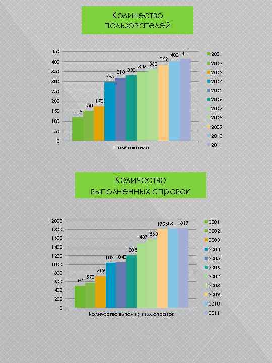 Количество пользователей 450 400 350 295 300 347 318 330 360 382 402 411