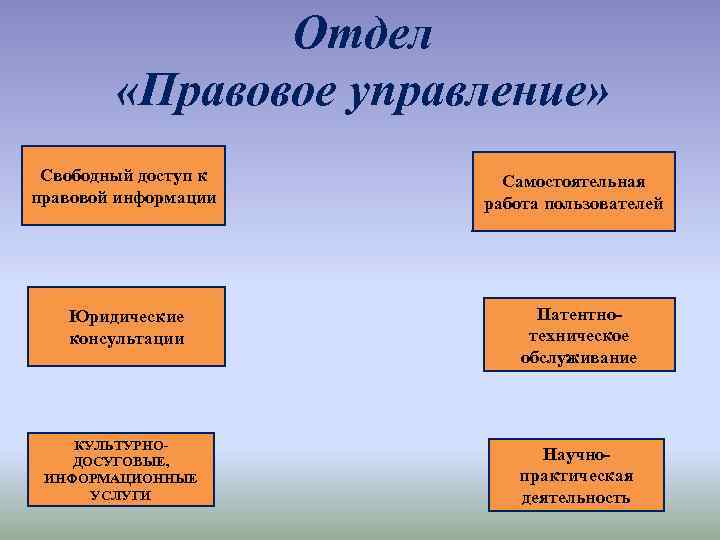 Отдел «Правовое управление» Свободный доступ к правовой информации Юридические консультации КУЛЬТУРНОДОСУГОВЫЕ, ИНФОРМАЦИОННЫЕ УСЛУГИ Самостоятельная