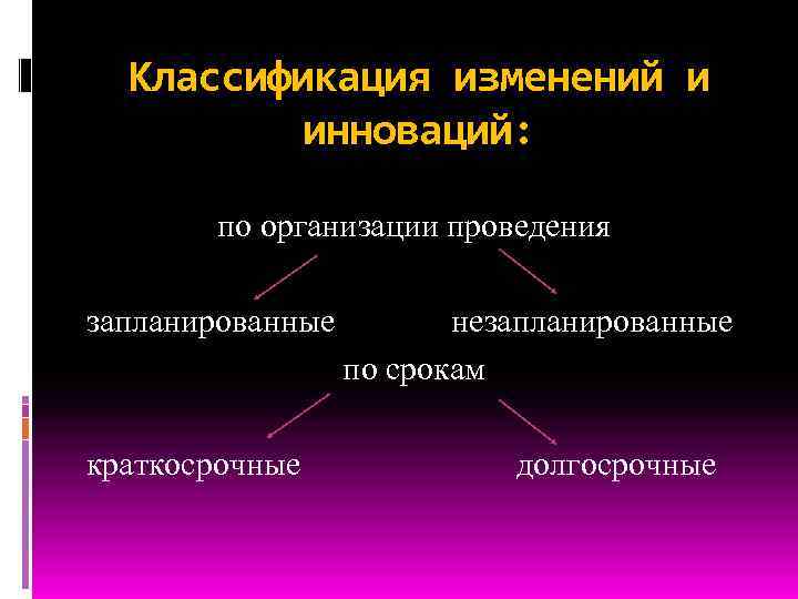 Классификация изменений и инноваций: по организации проведения запланированные незапланированные по срокам краткосрочные долгосрочные 