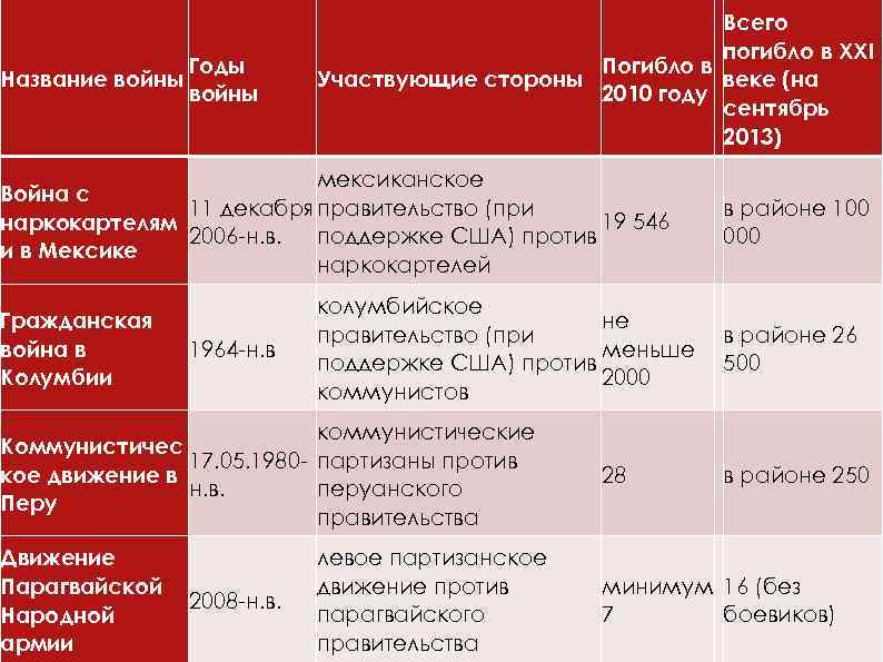  Всего Годы Название войны погибло в XXI Погибло в Участвующие стороны веке (на