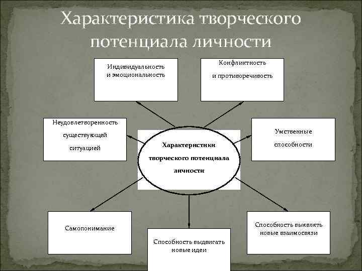 Особенности творческого потенциала