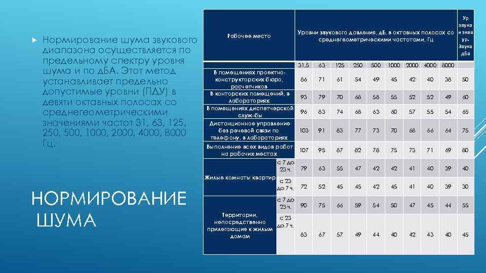  Нормирование шума звукового диапазона осуществляется по предельному спектру уровня шума и по д.