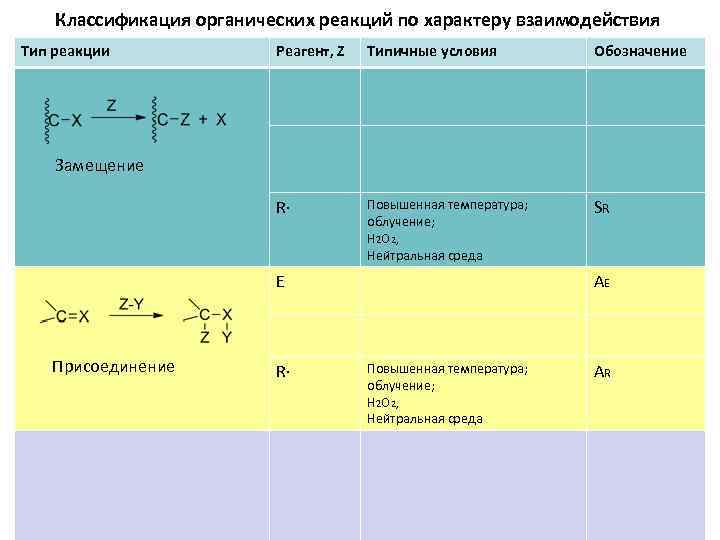 Классификация органических реакций по характеру взаимодействия Тип реакции Реагент, Z Типичные условия Обозначение R∙