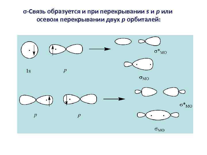 σ-Связь образуется и при перекрывании s и p или осевом перекрывании двух p орбиталей: