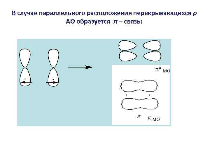 В случае параллельного расположения перекрывающихся p АО образуется π – связь: 