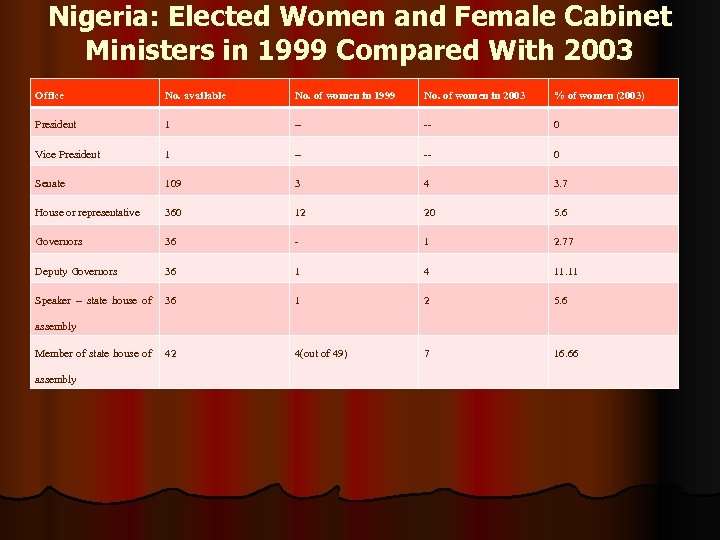 Nigeria: Elected Women and Female Cabinet Ministers in 1999 Compared With 2003 Office No.