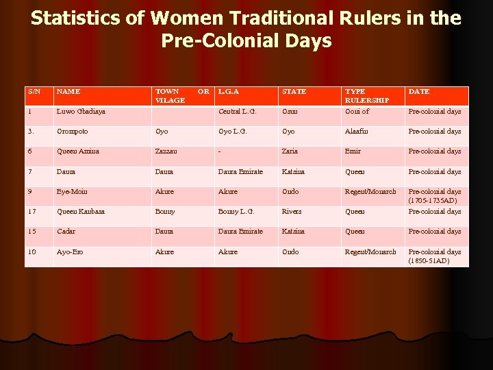 Statistics of Women Traditional Rulers in the Pre-Colonial Days S/N NAME 1 Luwo Gbadiaya