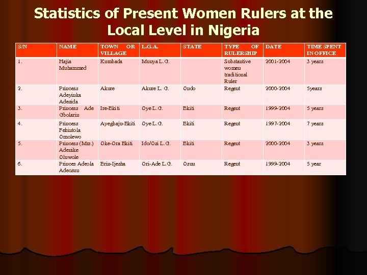 Statistics of Present Women Rulers at the Local Level in Nigeria S/N NAME 1.