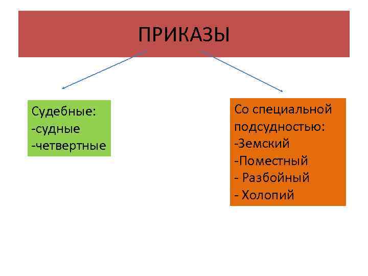 ПРИКАЗЫ Судебные: -судные -четвертные Со специальной подсудностью: -Земский -Поместный - Разбойный - Холопий 