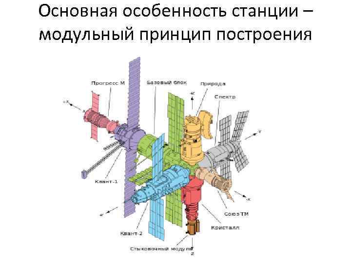 Основная особенность станции – модульный принцип построения 