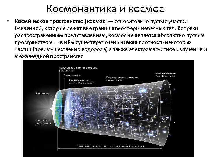 Космонавтика и космос • Косми ческое простра нство (ко смос) — относительно пустые участки