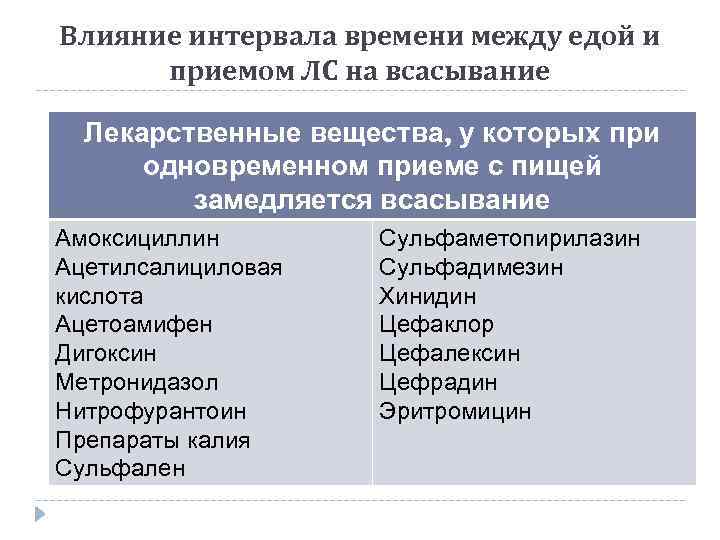 Влияние интервала времени между едой и приемом ЛС на всасывание Лекарственные вещества, у которых