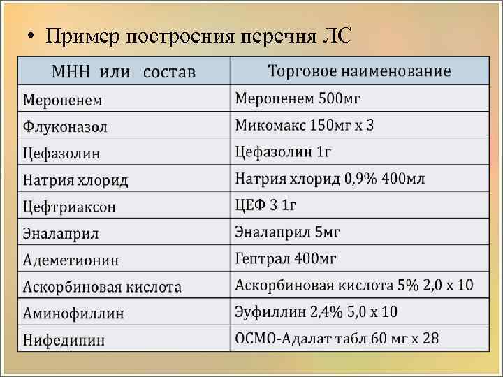  • Пример построения перечня ЛС 