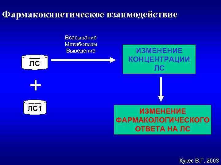 Фармакокинетическое взаимодействие Всасывание Метаболизм Выведение ЛС ИЗМЕНЕНИЕ КОНЦЕНТРАЦИИ ЛС + ЛС 1 ИЗМЕНЕНИЕ ФАРМАКОЛОГИЧЕСКОГО