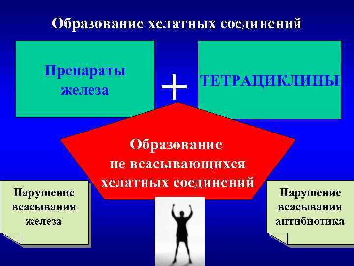 Образование хелатных соединений Препараты железа Нарушение всасывания железа + ТЕТРАЦИКЛИНЫ Образование не всасывающихся хелатных