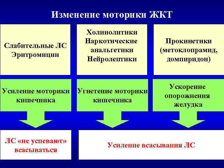 Изменение моторики ЖКТ Слабительные ЛС Эритромицин Усиление моторики кишечника ЛС «не успевают» всасываться Холинолитики