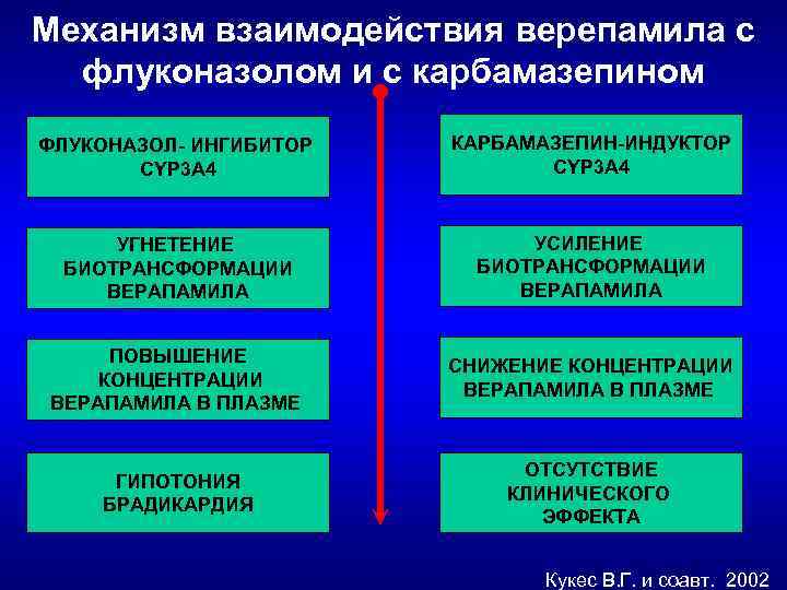 Механизм взаимодействия верепамила с флуконазолом и с карбамазепином ФЛУКОНАЗОЛ- ИНГИБИТОР CYP 3 A 4