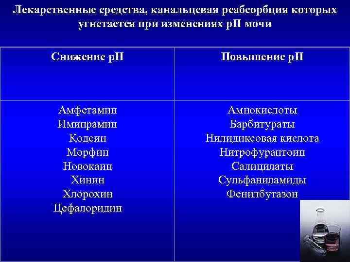 Лекарственные средства, канальцевая реабсорбция которых угнетается при изменениях р. Н мочи Снижение р. Н