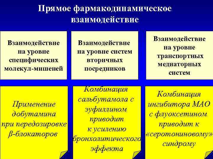 Прямое фармакодинамическое взаимодействие Взаимодействие на уровне специфических молекул-мишеней Взаимодействие на уровне систем вторичных посредников