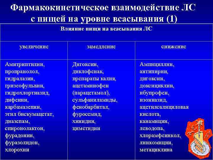 Фармакокинетическое взаимодействие ЛС с пищей на уровне всасывания (1) Влияние пищи на всасывания ЛС