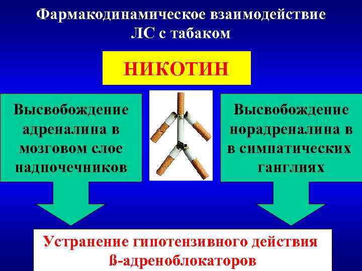 Фармакодинамическое взаимодействие ЛС с табаком НИКОТИН Высвобождение адреналина в мозговом слое надпочечников Высвобождение норадреналина