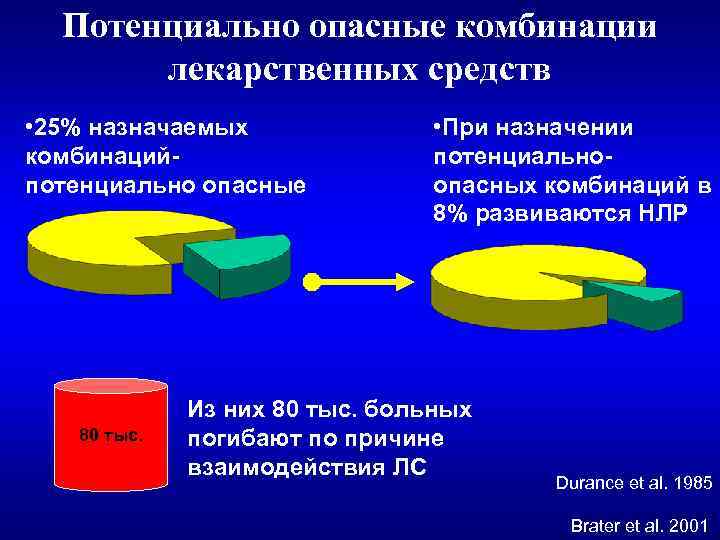 Потенциально опасные комбинации лекарственных средств • 25% назначаемых комбинацийпотенциально опасные 80 тыс. • При