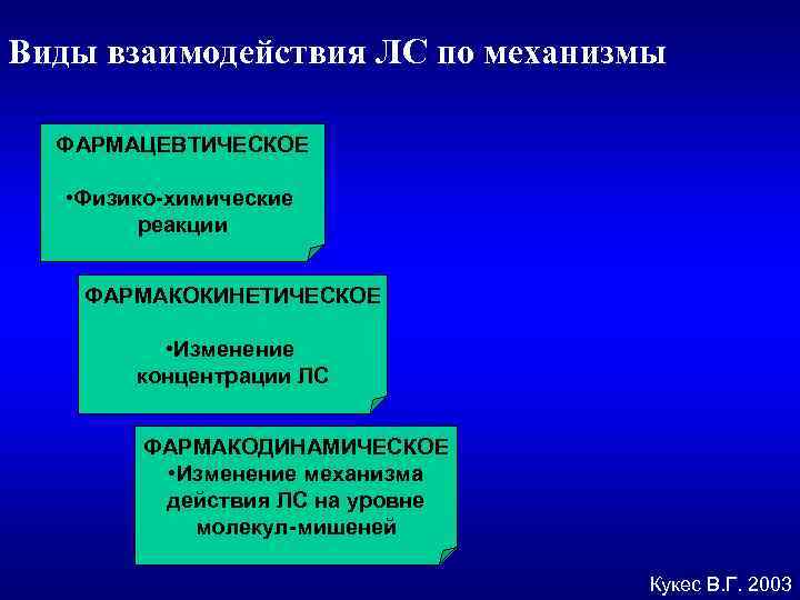 Виды взаимодействия ЛС по механизмы ФАРМАЦЕВТИЧЕСКОЕ • Физико-химические реакции ФАРМАКОКИНЕТИЧЕСКОЕ • Изменение концентрации ЛС