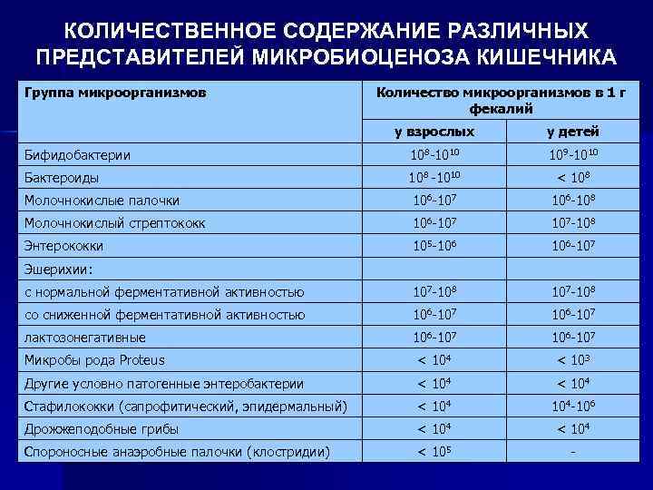 КОЛИЧЕСТВЕННОЕ СОДЕРЖАНИЕ РАЗЛИЧНЫХ ПРЕДСТАВИТЕЛЕЙ МИКРОБИОЦЕНОЗА КИШЕЧНИКА Группа микроорганизмов Количество микроорганизмов в 1 г фекалий