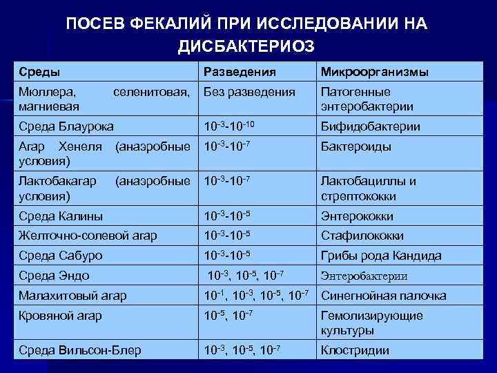 ПОСЕВ ФЕКАЛИЙ ПРИ ИССЛЕДОВАНИИ НА ДИСБАКТЕРИОЗ Среды Мюллера, магниевая Разведения Среда Блаурока Без разведения