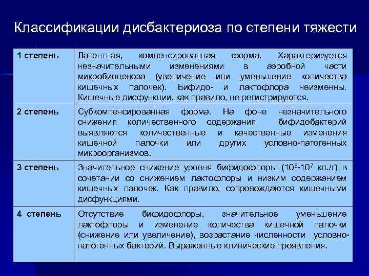 Классификации дисбактериоза по степени тяжести 1 степень Латентная, компенсированная форма. Характеризуется незначительными изменениями в