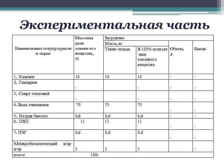 Экспериментальная часть Массовая доля Наименование полупродуктов основн-ого и сырья вещества, % Загружено Масса, кг