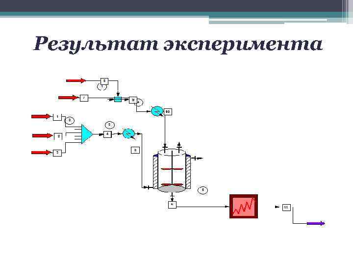 Результат эксперимента 