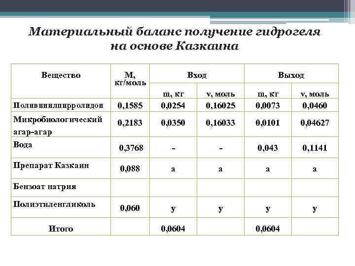 Материальный баланс получение гидрогеля на основе Казкаина Вещество М, кг/моль Вход Выход Поливинилпирролидон 0,